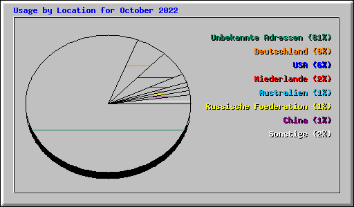 Usage by Location for October 2022