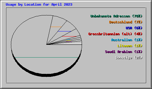 Usage by Location for April 2023