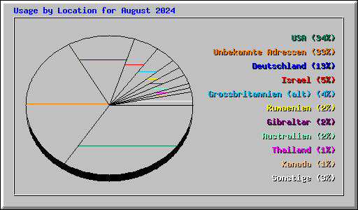 Usage by Location for August 2024