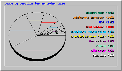 Usage by Location for September 2024