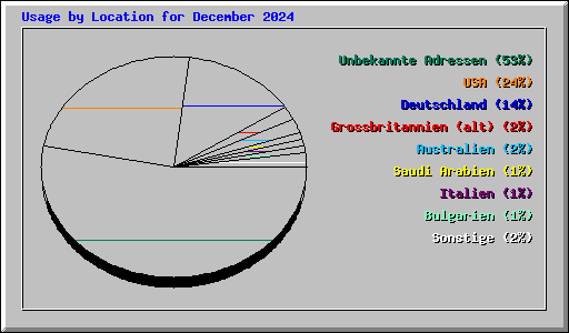 Usage by Location for December 2024