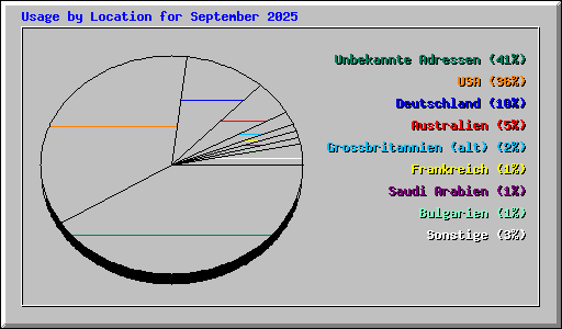 Usage by Location for September 2025