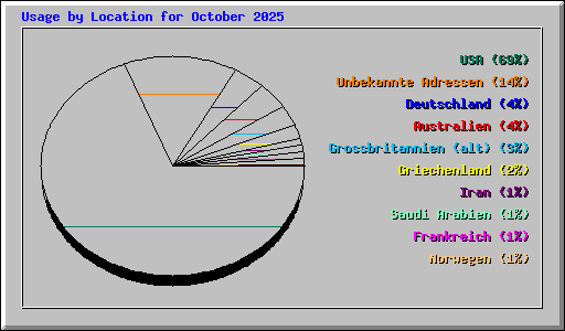 Usage by Location for October 2025