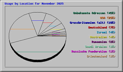Usage by Location for November 2025