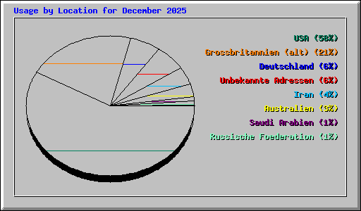 Usage by Location for December 2025