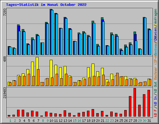 Tages-Statistik im Monat October 2022