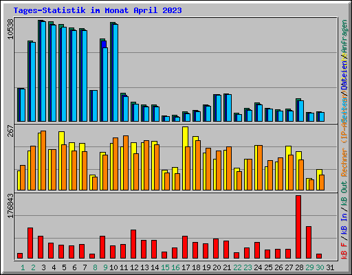 Tages-Statistik im Monat April 2023