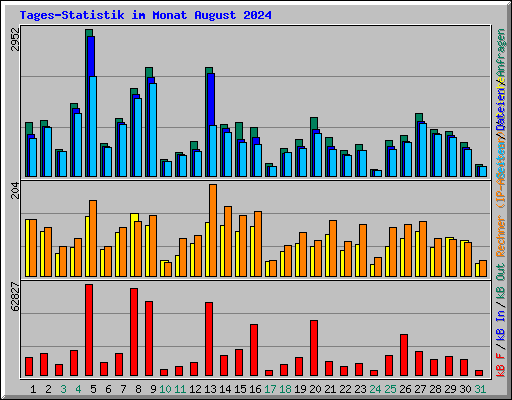 Tages-Statistik im Monat August 2024