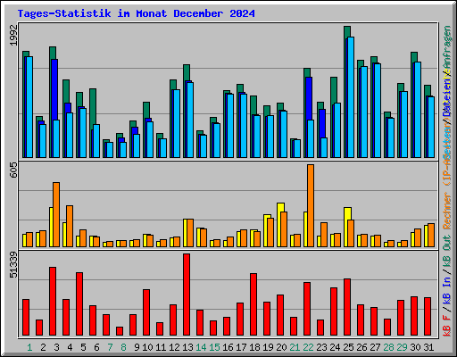 Tages-Statistik im Monat December 2024