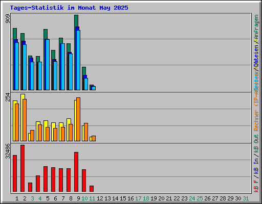 Tages-Statistik im Monat May 2025