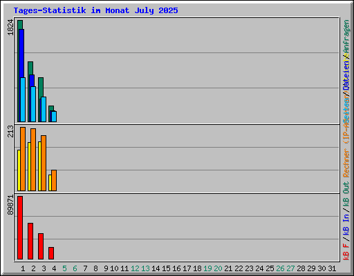 Tages-Statistik im Monat July 2025