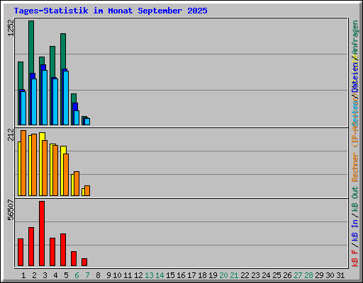 Tages-Statistik im Monat September 2025