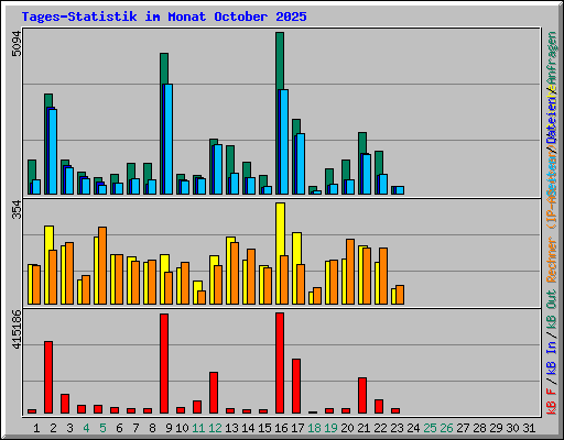 Tages-Statistik im Monat October 2025