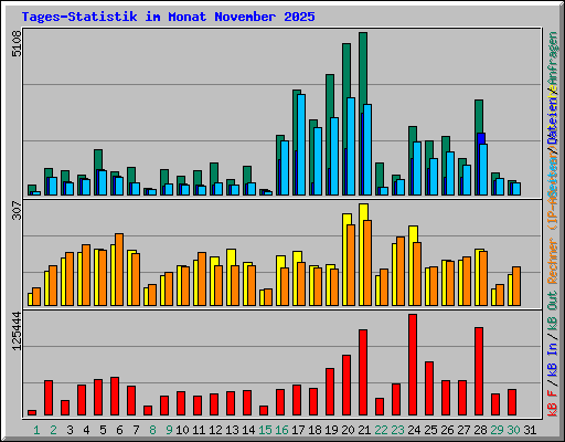 Tages-Statistik im Monat November 2025