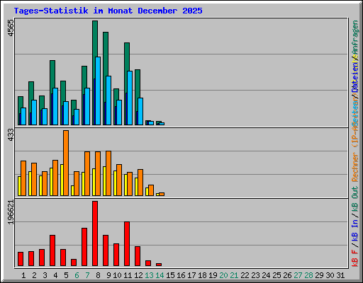 Tages-Statistik im Monat December 2025