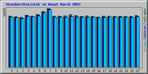 Stunden-Statistik im Monat March 2023