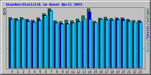 Stunden-Statistik im Monat April 2023