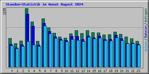 Stunden-Statistik im Monat August 2024