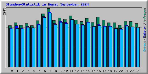Stunden-Statistik im Monat September 2024