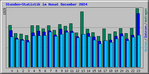 Stunden-Statistik im Monat December 2024
