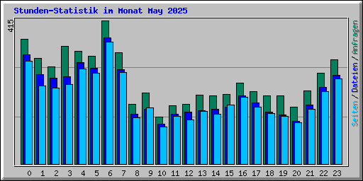 Stunden-Statistik im Monat May 2025