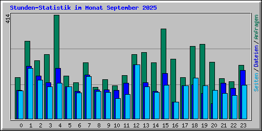 Stunden-Statistik im Monat September 2025