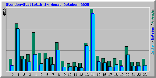 Stunden-Statistik im Monat October 2025
