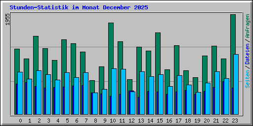 Stunden-Statistik im Monat December 2025