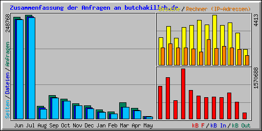 Zusammenfassung der Anfragen an butchakillah.de